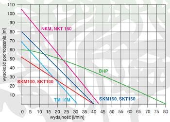 POMPA GŁĘBINOWA SKM 150 4"