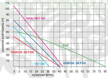 POMPA GŁĘBINOWA SKM 200 4"