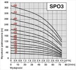 POMPA 4"SPO 3-12 230v