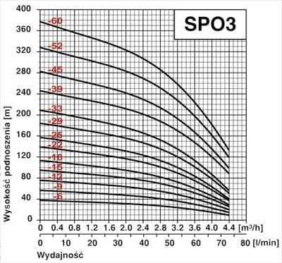 POMPA 4"SPO 3-12 230v