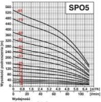 POMPA 4"SPO 5-12 230v