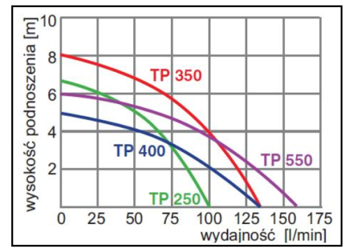 TP 350 pompa zatapialna